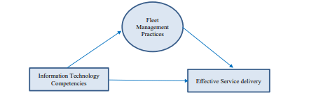 Research model on fleet management Research model on fleet management